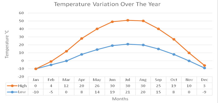 Beijing temperature variation over the year