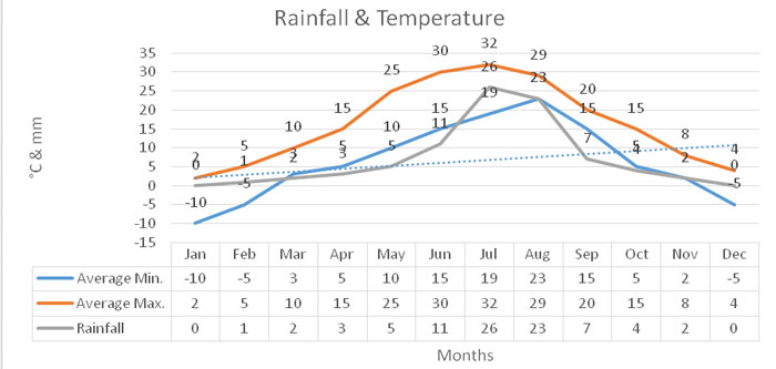rainfall&temperature in Beijing